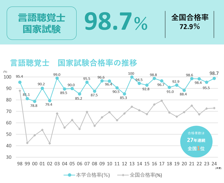 言語聴覚士の本学合格試験合格率、過去推移グラフ