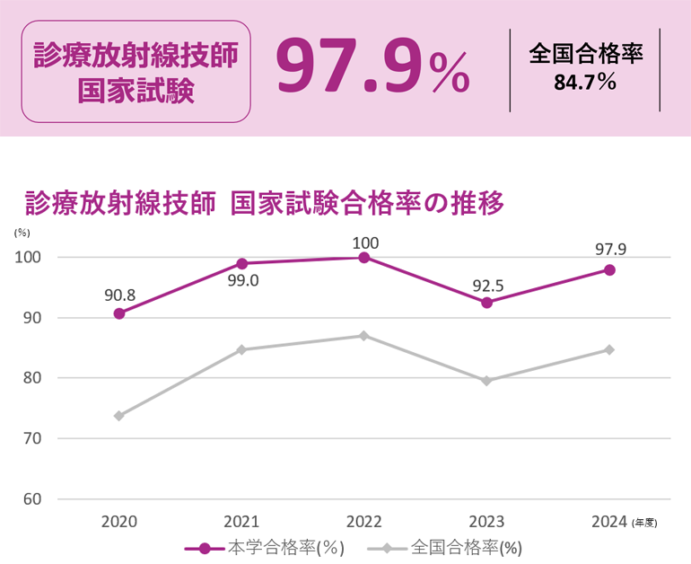 放射線技師国家資格合格率、とその過去5年度の推移