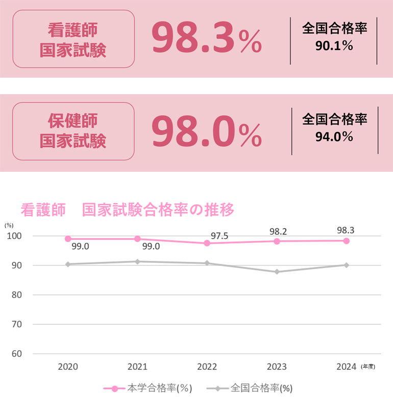 看護学部の国家資格(看護師・保健師)合格率と過去5年間の推移