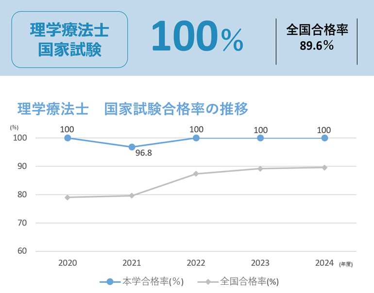 理学療法士本学合格率、過去5年推移のグラフ