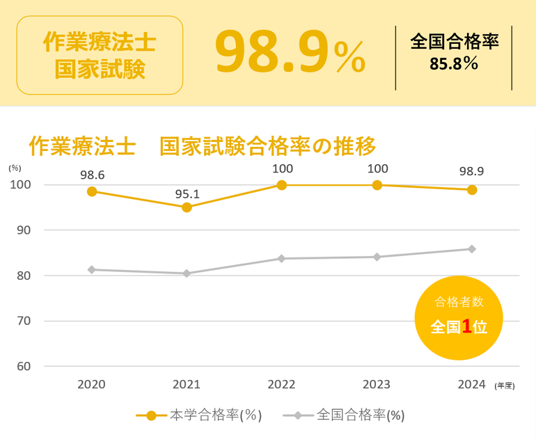 作業療法士国家試験の本学合格率、過去5年間の合格率推移グラフ