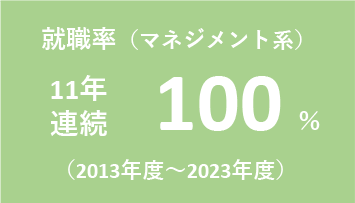 2013～2023年度マネジメント系就職率は100％（11年連続）の図解