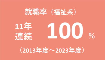 2013～2023年度福祉系就職率は100％（11年連続）の図解
