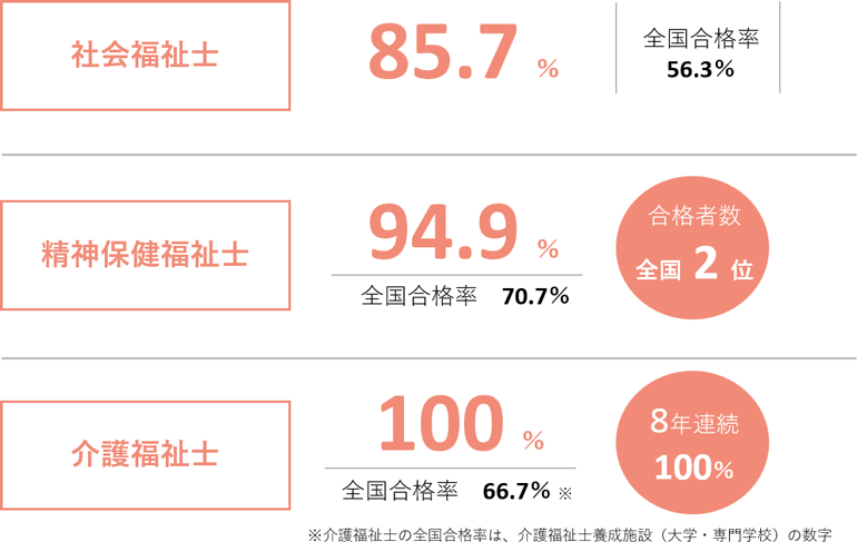 2023年度3月卒業生の国家試験合格率「社会福祉士・精神保健福祉士・介護福祉士」を図解