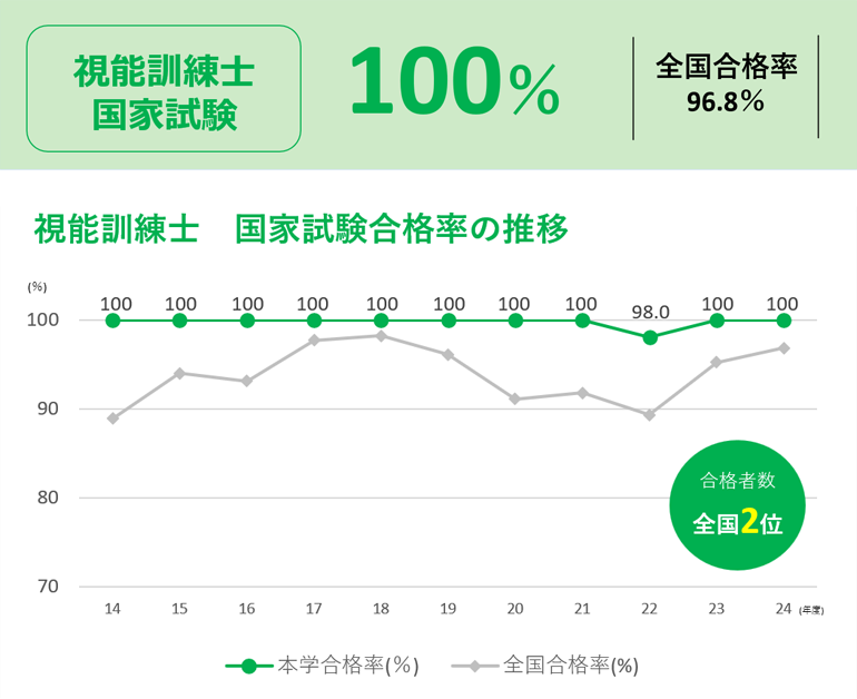 本学の視能訓練士国家試験合格者100％（全国合格率95.2％）、過去の合格率推移のグラフ「2022年度以外、100％」