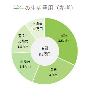 生活費内訳（1か月）